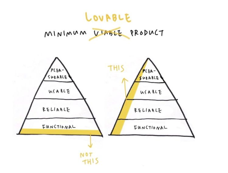 EL DISEÑO EMOCIONAL EN EL DESARROLLO DE UN PRODUCTO. La Pirámide del&nbsp;MLP.